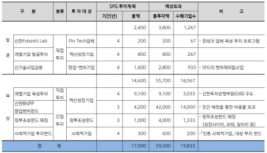 혁신성장 프로젝트 투자계획(자료=신한금융그룹)